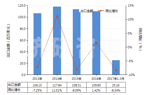 2013-2017年3月中國不論是否煅燒的高嶺土(HS25070010)出口總額及增速統(tǒng)計 2013-2017年3月中國不論是否煅燒的高嶺土(HS25070010)出口總額及增速統(tǒng)計